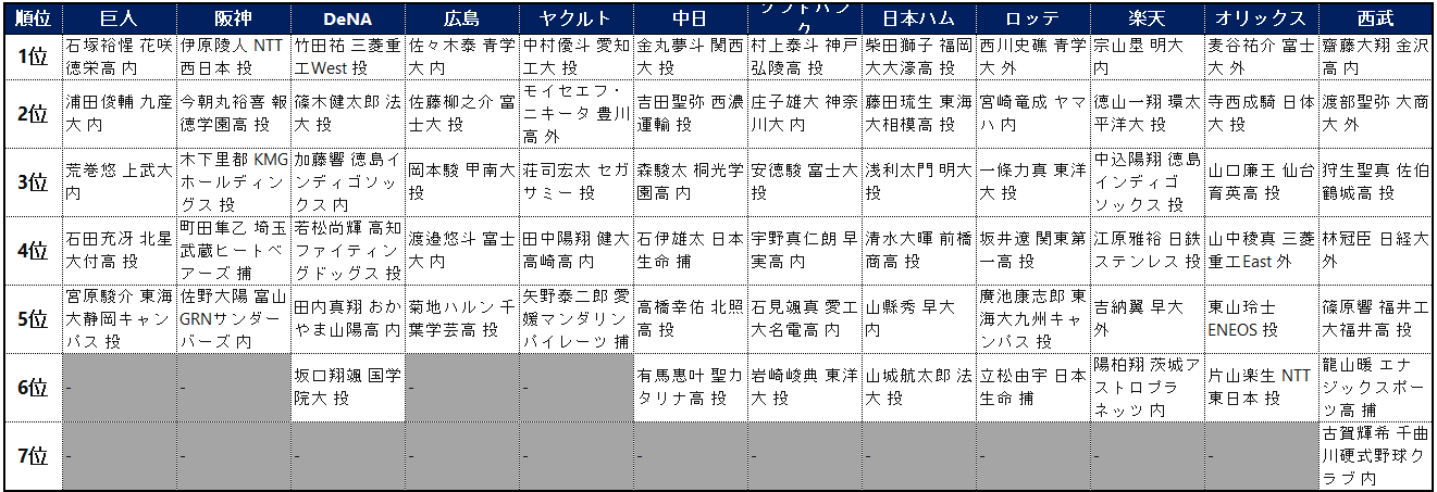 順位 巨人 阪神 DeNA 広島 ヤクルト 中日 ソフトバンク 日本ハム ロッテ 楽天 オリックス 西武 1位 石塚裕惺 花咲徳栄高 内 伊原陵人 NTT西日本 投 竹田祐 三菱重工West 投 佐々木泰 青学大 内 中村優斗 愛知工大 投 金丸夢斗 関西大 投 村上泰斗 神戸弘陵高 投 柴田獅子 福岡大大濠高 投 西川史礁 青学大 外 宗山塁 明大 内 麦谷祐介 富士大 外 齋藤大翔 金沢高 内 2位 浦田俊輔 九産大 内 今朝丸裕喜 報徳学園高 投 篠木健太郎 法大 投 佐藤柳之介 富士大 投 モイセエフ・ニキータ 豊川高 外 吉田聖弥 西濃運輸 投 庄子雄大 神奈川大 内 藤田琉生 東海大相模高 投 宮崎竜成 ヤマハ 内 徳山一翔 環太平洋大 投 寺西成騎 日体大 投 渡部聖弥 大商大 外 3位 荒巻悠 上武大 内 木下里都 KMGホールディングス 投 加藤響 徳島インディゴソックス 内 岡本駿 甲南大 投 荘司宏太 セガサミー 投 森駿太 桐光学園高 内 安徳駿 富士大 投 浅利太門 明大 投 一條力真 東洋大 投 中込陽翔 徳島インディゴソックス 投 山口廉王 仙台育英高 投 狩生聖真 佐伯鶴城高 投 4位 石田充冴 北星大付高 投 町田隼乙 埼玉武蔵ヒートベアーズ 捕 若松尚輝 高知ファイティングドッグス 投 渡邉悠斗 富士大 内 田中陽翔 健大高崎高 内 石伊雄太 日本生命 捕 宇野真仁朗 早実高 内 清水大暉 前橋商高 投 坂井遼 関東第一高 投 江原雅裕 日鉄ステンレス 投 山中稜真 三菱重工East 外 林冠臣 日経大 外 5位 宮原駿介 東海大静岡キャンパス 投 佐野大陽 富山GRNサンダーバーズ 内 田内真翔 おかやま山陽高 内 菊地ハルン 千葉学芸高 投 矢野泰二郎 愛媛マンダリンパイレーツ 捕 高橋幸佑 北照高 投 石見颯真 愛工大名電高 内 山縣秀 早大 内 廣池康志郎 東海大九州キャンパス 投 吉納翼 早大 外 東山玲士 ENEOS 投 篠原響 福井工大福井高 投 6位 - - 坂口翔颯 国学院大 投 - - 有馬惠叶 聖カタリナ高 投 岩崎峻典 東洋大 投 山城航太郎 法大 投 立松由宇 日本生命 捕 陽柏翔 茨城アストロプラネッツ 内 片山楽生 NTT東日本 投 龍山暖 エナジックスポーツ高 捕 7位 - - - - - - - - - - - 古賀輝希 千曲川硬式野球クラブ 内