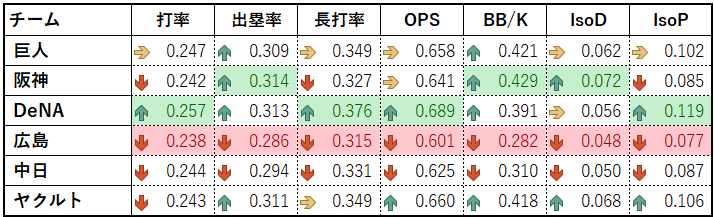 チーム	打率	出塁率	長打率	OPS	BB/K	IsoD	IsoP
 巨人	0.247 	0.309 	0.349 	0.658 	0.421 	0.062 	0.102 
 阪神	0.242 	0.314 	0.327 	0.641 	0.429 	0.072 	0.085 
 DeNA	0.257 	0.313 	0.376 	0.689 	0.391 	0.056 	0.119 
 広島	0.238 	0.286 	0.315 	0.601 	0.282 	0.048 	0.077 
 中日	0.244 	0.294 	0.331 	0.625 	0.310 	0.050 	0.087 
 ヤクルト	0.243 	0.311 	0.349 	0.660 	0.418 	0.068 	0.106 
