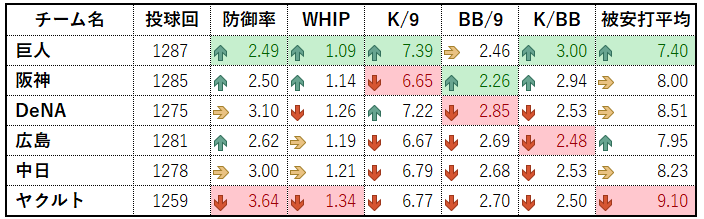 チーム名 投球回 防御率 WHIP K/9 BB/9 K/BB 被安打平均  巨人 1287 2.49 1.09 7.39 2.46 3.00 7.40  阪神 1285 2.50 1.14 6.65 2.26 2.94 8.00  DeNA 1275 3.10 1.26 7.22 2.85 2.53 8.51  広島 1281 2.62 1.19 6.67 2.69 2.48 7.95  中日 1278 3.00 1.21 6.79 2.68 2.53 8.23  ヤクルト 1259 3.64 1.34 6.77 2.70 2.50 9.10 