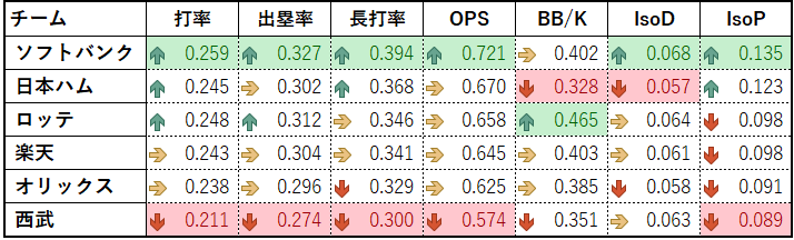 チーム 打率 出塁率 長打率 OPS BB/K IsoD IsoP  ソフトバンク 0.259 0.327 0.394 0.721 0.402 0.068 0.135  日本ハム 0.245 0.302 0.368 0.670 0.328 0.057 0.123  ロッテ 0.248 0.312 0.346 0.658 0.465 0.064 0.098  楽天 0.243 0.304 0.341 0.645 0.403 0.061 0.098  オリックス 0.238 0.296 0.329 0.625 0.385 0.058 0.091  西武 0.211 0.274 0.300 0.574 0.351 0.063 0.089 