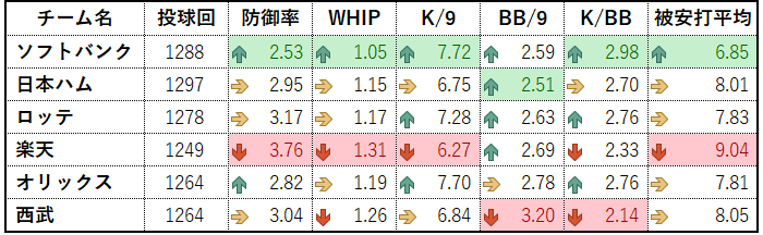 チーム名 投球回 防御率 WHIP K/9 BB/9 K/BB 被安打平均  ソフトバンク 1288 2.53 1.05 7.72 2.59 2.98 6.85  日本ハム 1297 2.95 1.15 6.75 2.51 2.70 8.01  ロッテ 1278 3.17 1.17 7.28 2.63 2.76 7.83  楽天 1249 3.76 1.31 6.27 2.69 2.33 9.04  オリックス 1264 2.82 1.19 7.70 2.78 2.76 7.81  西武 1264 3.04 1.26 6.84 3.20 2.14 8.05 