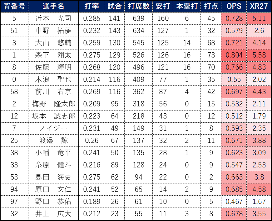 背番号	選手名	打率	試合	打席数	安打	本塁打	打点	OPS	XR27
5	近本　光司	0.285	141	639	160	6	45	0.728	5.11
51	中野　拓夢	0.232	143	634	127	1	32	0.579	2.6
3	大山　悠輔	0.259	130	545	125	14	68	0.721	4.14
1	森下　翔太	0.275	129	526	126	16	73	0.804	5.58
8	佐藤　輝明	0.268	120	496	121	16	70	0.766	4.83
0	木浪　聖也	0.214	116	409	77	1	35	0.55	2.02
58	前川　右京	0.269	116	362	87	4	42	0.697	4.43
2	梅野　隆太郎	0.209	95	318	56	0	15	0.532	2.11
12	坂本　誠志郎	0.223	64	218	43	0	12	0.512	1.79
7	ノイジー	0.231	49	149	31	1	8	0.593	2.35
25	渡邉　諒	0.26	67	137	32	2	11	0.671	3.88
38	小幡　竜平	0.241	50	135	28	1	9	0.623	3.09
33	糸原　健斗	0.216	89	128	24	0	9	0.547	2.53
53	島田　海吏	0.275	62	94	22	0	2	0.663	3.8
94	原口　文仁	0.241	52	65	14	2	9	0.685	4.58
97	野口　恭佑	0.189	26	61	10	0	5	0.467	1.67
32	井上　広大	0.212	23	55	11	3	8	0.678	3.55
