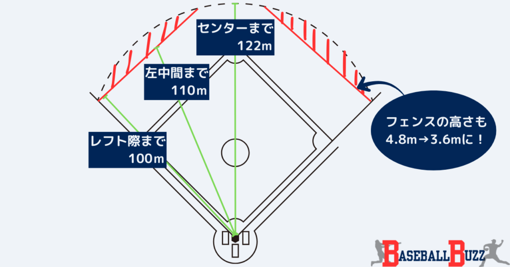 バンテリンドームナゴヤ　中日ドラゴンズ　ホームランテラス設置　何が変わる