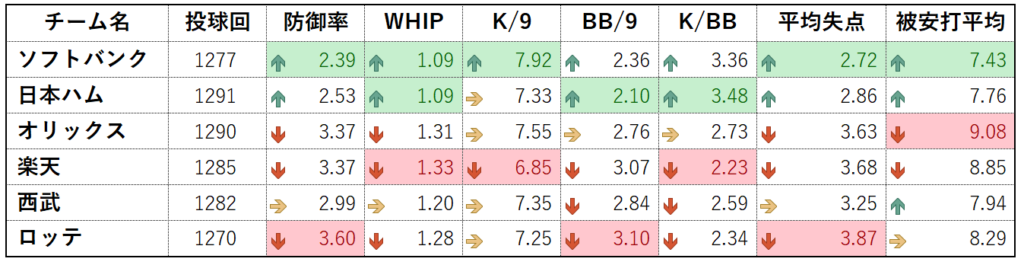 2025年最終成績　パ・リーグ投手成績