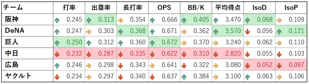 2025年最終成績 セ・リーグ野手成績