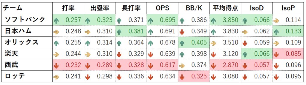 2025年最終成績　パ・リーグ野手成績