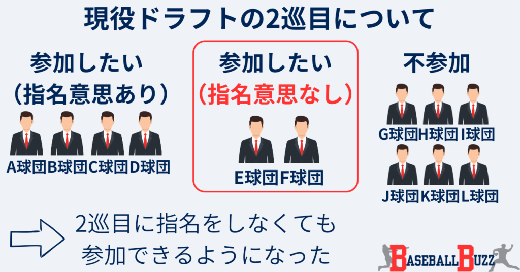 現役ドラフト 2025年新ルール 例 変わったこと 違い