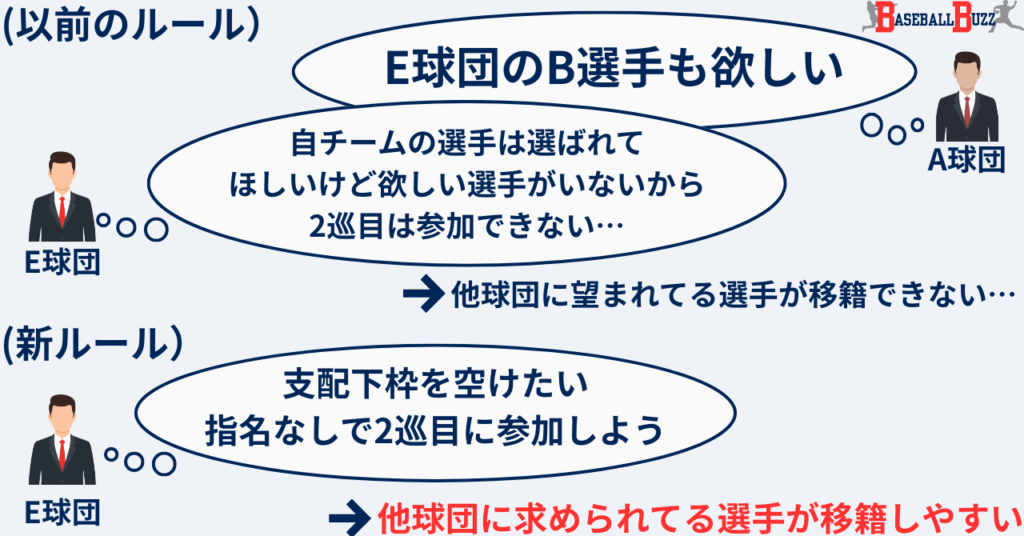現役ドラフト 2025年新ルール 例 変わったこと 違い