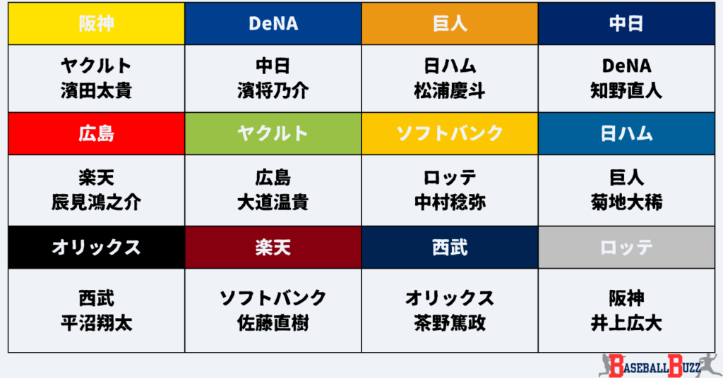 2025年現役ドラフト結果
