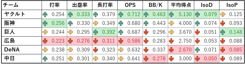 2026年セ・リーグ打撃成績(2026年4月5日時点)