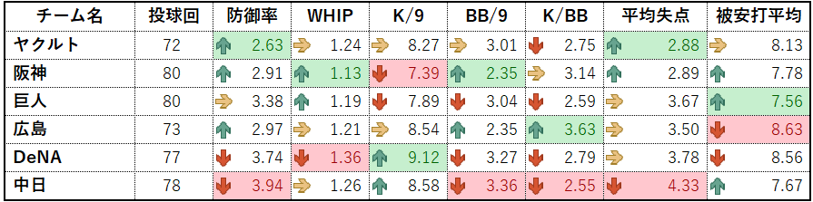 2026年セ・リーグ投手成績(2026年4月5日時点)