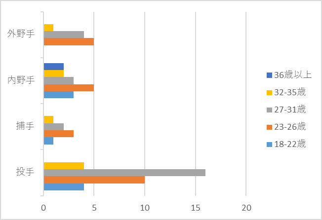 2026年DeNAベイスターズ選手層