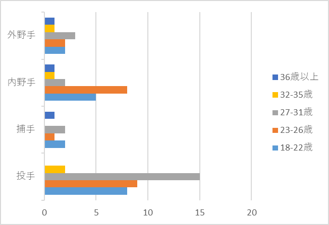 2026年広島カープ選手層