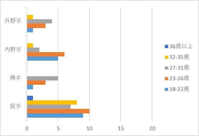 2026年北海道日本ハムファイターズ選手層