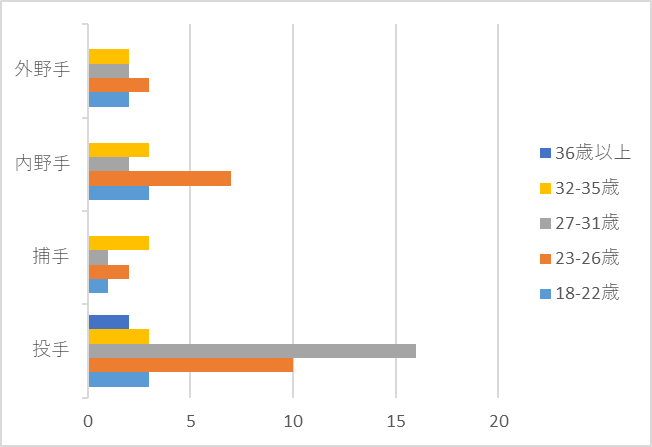 2026年ヤクルトスワローズ選手層