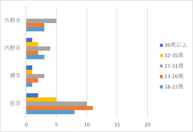 2026年楽天イーグルス選手層