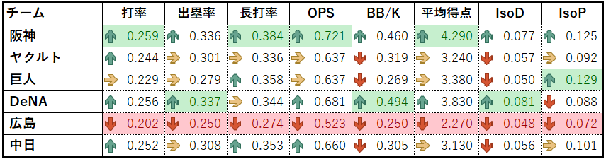 2026年セ・リーグ打撃成績(2026年4月27日時点)