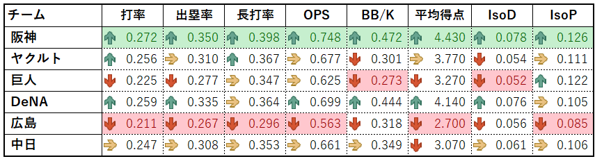 2026年セ・リーグ打撃成績(2026年5月3日時点)