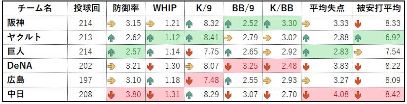 2026年セ・リーグ投手成績(2026年4月28日時点)