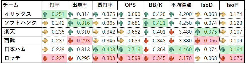 2026年パ・リーグ打撃成績(2026年4月27日時点)