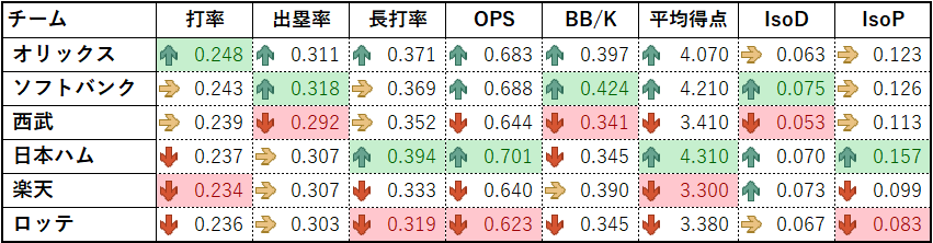 2026年パ・リーグ打撃成績(2026年5月3日時点)