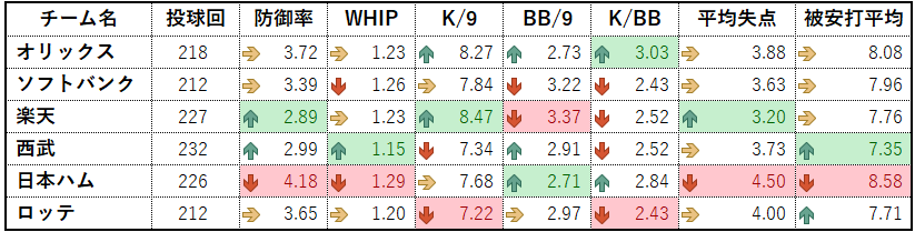 2026年パ・リーグ投手成績(2026年4月27日時点)