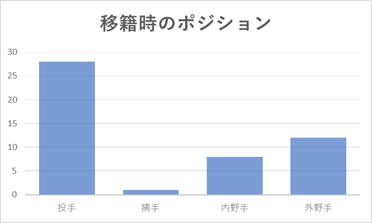 現役ドラフトの移籍時のポジション