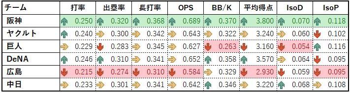 20260609セリーグ打撃成績