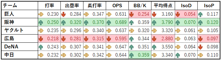 20260628セリーグ打撃成績