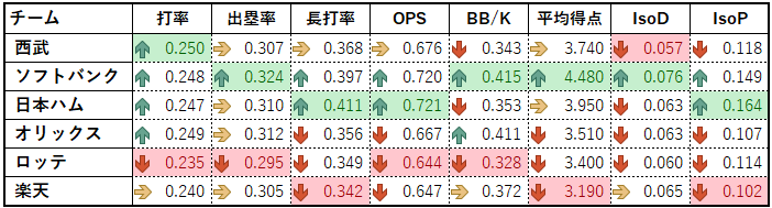 20260628パリーグ打撃成績