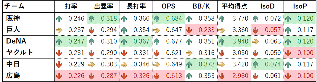 2026年8月8日セリーグ打撃成績