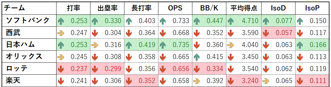 2026年8月8日パリーグ打撃成績